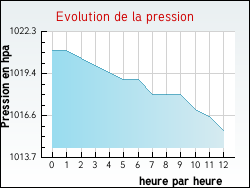 Evolution de la pression de la ville Omonville-la-Rogue