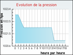 Evolution de la pression de la ville Onay