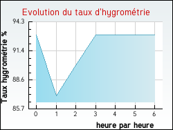 Evolution du taux d'hygromtrie de la ville Oncourt
