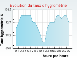 Evolution du taux d'hygrom�trie de la ville Oncourt