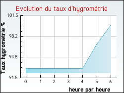 Evolution du taux d'hygrom�trie de la ville Oncourt