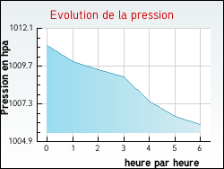 Evolution de la pression de la ville Oncourt