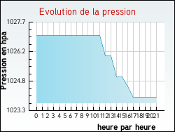Evolution de la pression de la ville Oncourt