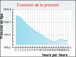 Evolution de la pression de la ville Oncourt
