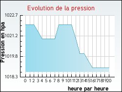 Evolution de la pression de la ville Oncourt