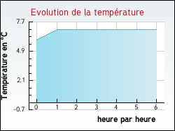 Evolution de la temprature de la ville de Oncourt