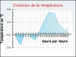 Evolution de la temp�rature de la ville de Oncourt