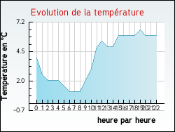Evolution de la temp�rature de la ville de Oncourt