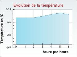 Evolution de la temp�rature de la ville de Oncourt