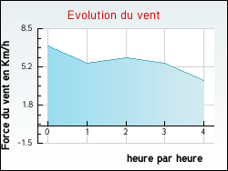 Evolution du vent de la ville Oncourt