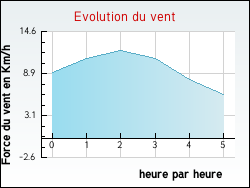 Evolution du vent de la ville Oncourt