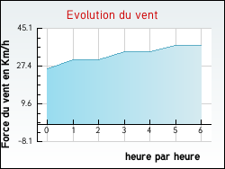 Evolution du vent de la ville Oncourt