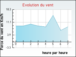Evolution du vent de la ville Oncourt
