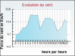 Evolution du vent de la ville Oncourt