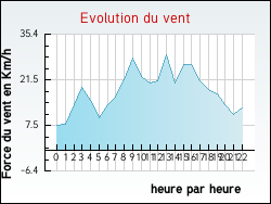 Evolution du vent de la ville Oncourt