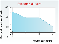 Evolution du vent de la ville Oncourt