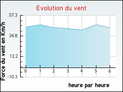 Evolution du vent de la ville Oncourt