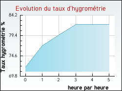 Evolution du taux d'hygromtrie de la ville Ondreville-sur-Essonne