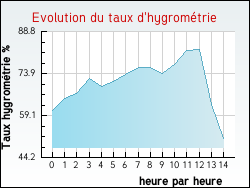 Evolution du taux d'hygrom�trie de la ville Ondreville-sur-Essonne