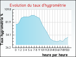 Evolution du taux d'hygrom�trie de la ville Ondreville-sur-Essonne