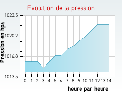 Evolution de la pression de la ville Ondreville-sur-Essonne