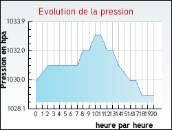 Evolution de la pression de la ville Ondreville-sur-Essonne