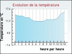 Evolution de la temp�rature de la ville de Ondreville-sur-Essonne