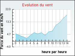 Evolution du vent de la ville Ondreville-sur-Essonne