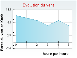 Evolution du vent de la ville Ondreville-sur-Essonne