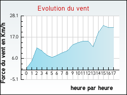 Evolution du vent de la ville Ondreville-sur-Essonne