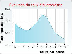 Evolution du taux d'hygrométrie de la ville Oneux