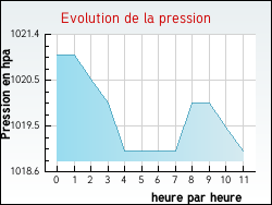 Evolution de la pression de la ville Oneux