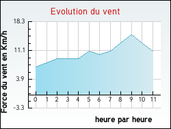 Evolution du vent de la ville Oneux