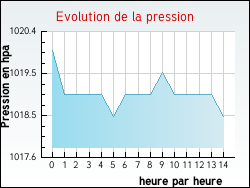 Evolution de la pression de la ville Onglières