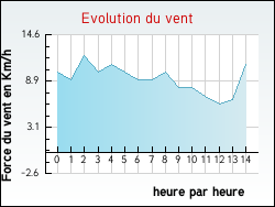 Evolution du vent de la ville Onglières