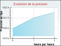Evolution de la pression de la ville Onlay