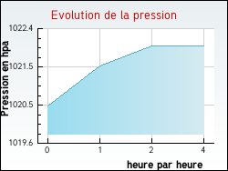 Evolution de la pression de la ville Onlay