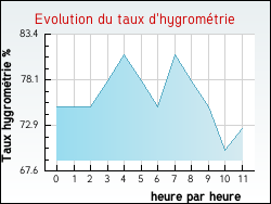 Evolution du taux d'hygrom�trie de la ville Onnion