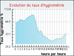 Evolution du taux d'hygrom�trie de la ville Onnion