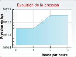 Evolution de la pression de la ville Onnion