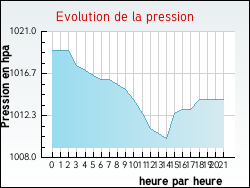 Evolution de la pression de la ville Onnion