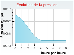 Evolution de la pression de la ville Onnion