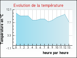 Evolution de la temprature de la ville de Onnion