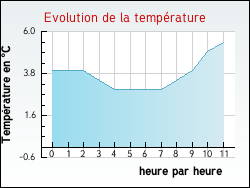 Evolution de la temp�rature de la ville de Onnion