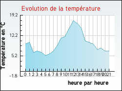 Evolution de la temp�rature de la ville de Onnion