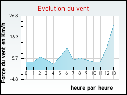 Evolution du vent de la ville Onnion