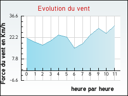 Evolution du vent de la ville Onnion