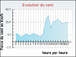 Evolution du vent de la ville Onnion