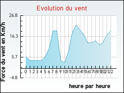Evolution du vent de la ville Onnion