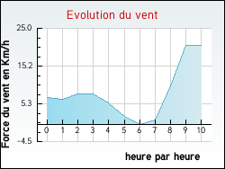 Evolution du vent de la ville Onoz